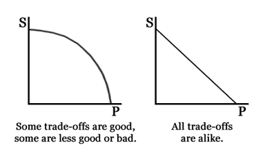 two plotted curves, one strictly linear and the other with a constant distance from the origin of the graph.